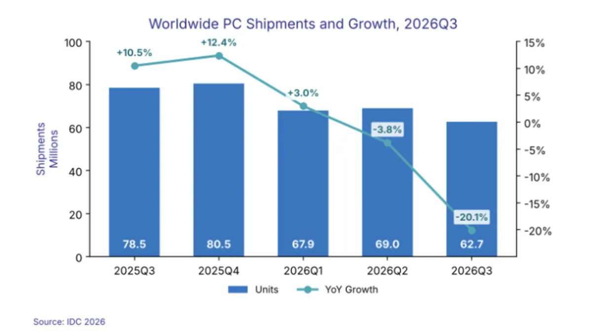 Global PC shipments fall 20% in Q3 as Macs drop 11%